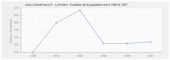 Population La Rivière